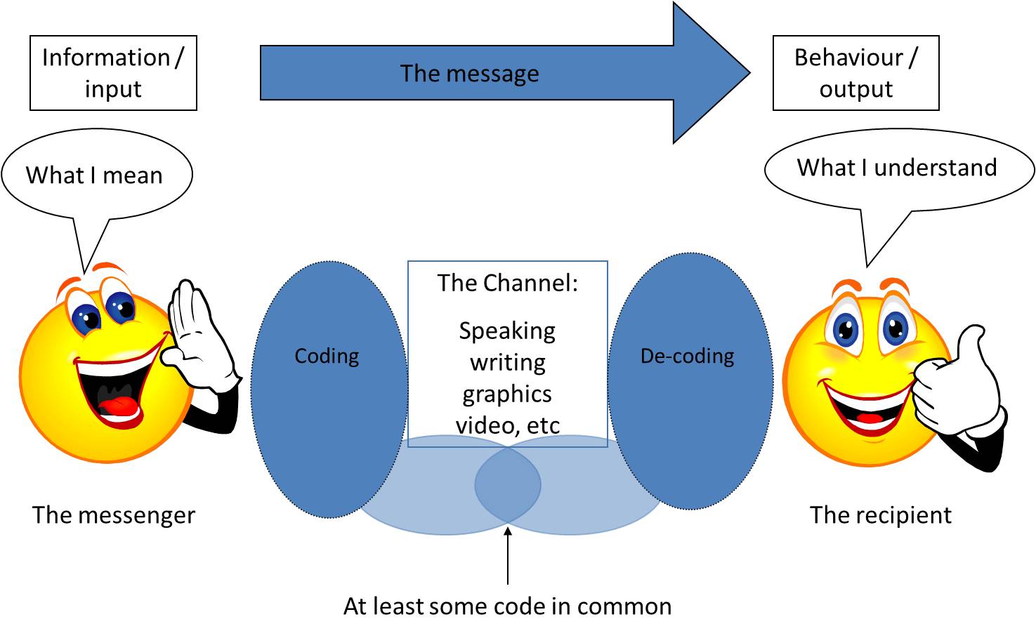 cycle of communication